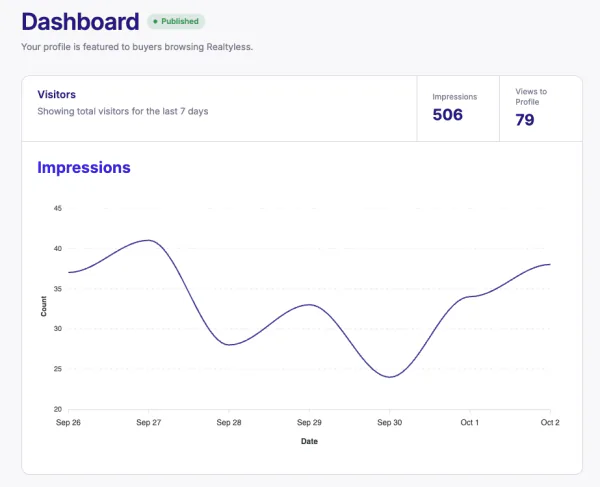 Realtyless lender dashboard showing impressions and profile views over the last 7 days
